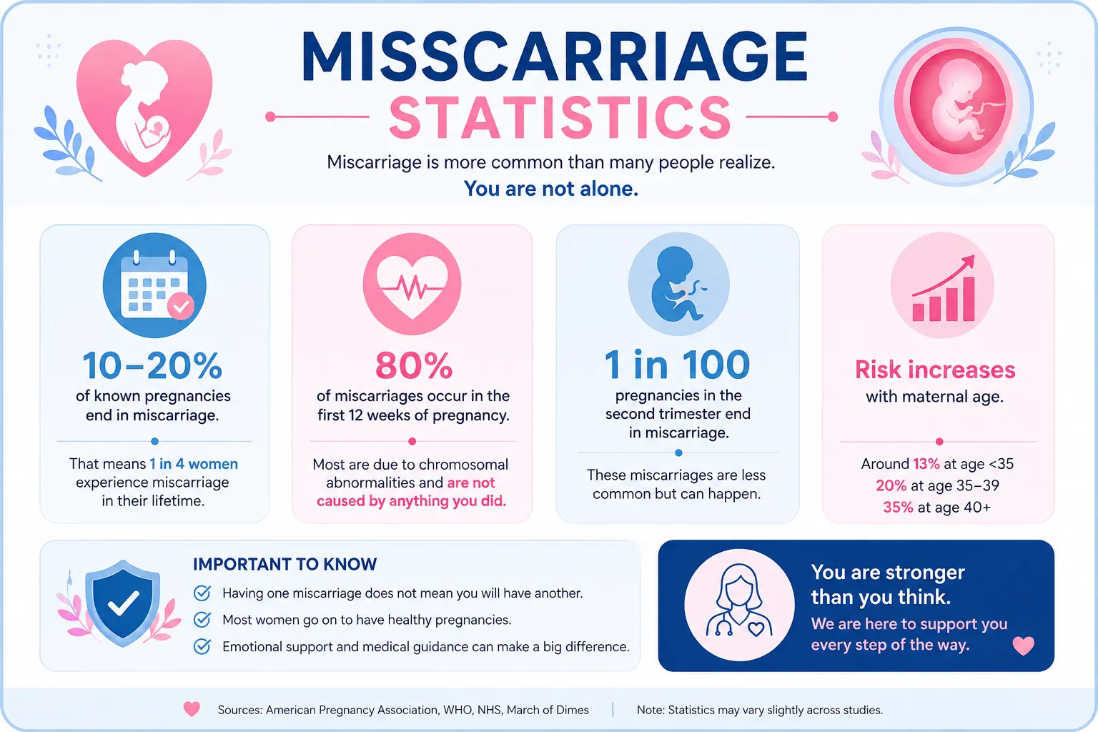 Miscarriage Risk by Week and Age