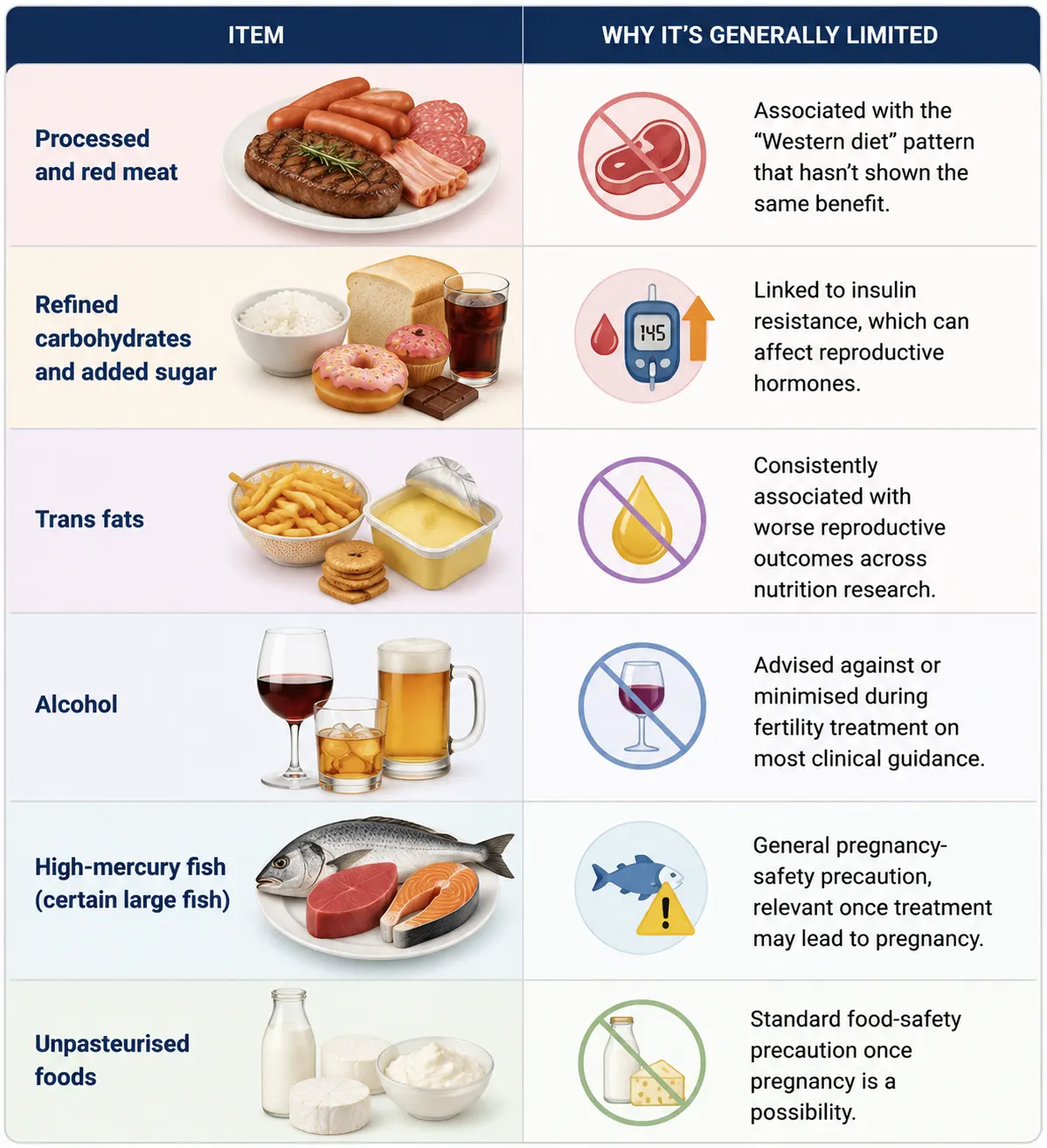 Foods and Habits Generally Limited or Avoided